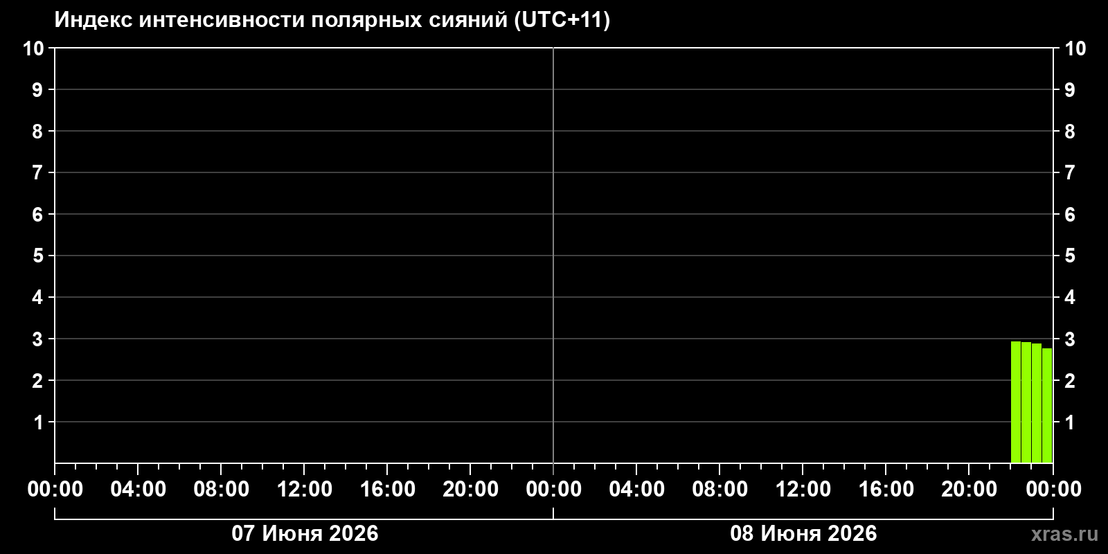 Полярные сияния за последние 2 суток