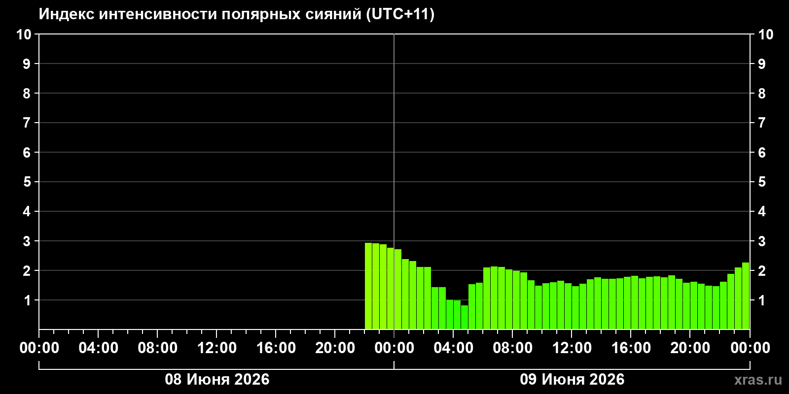Полярные сияния за последние 2 суток