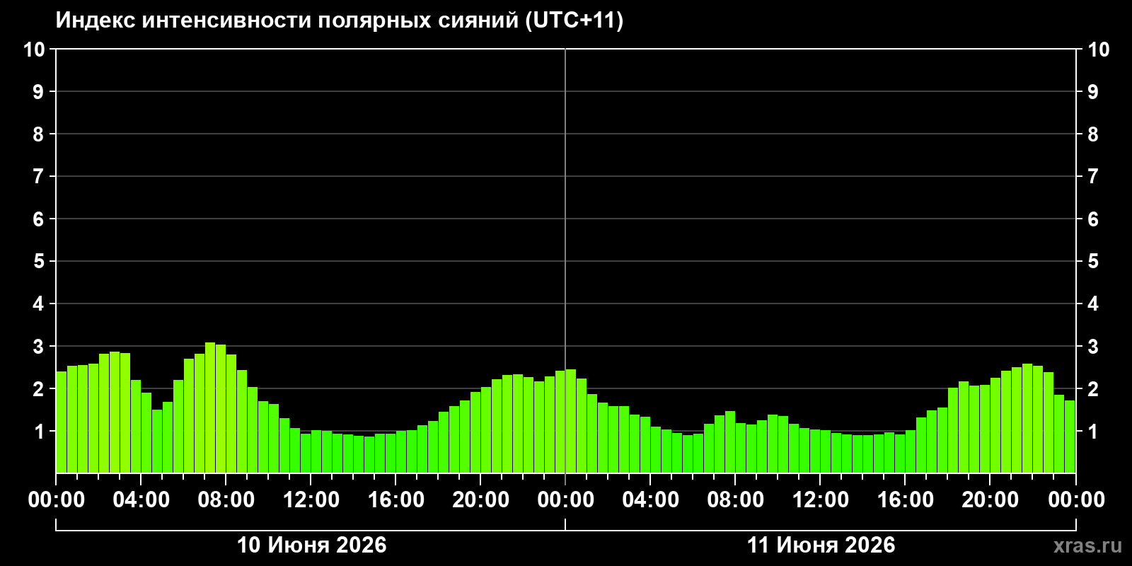 Полярные сияния за последние 2 суток