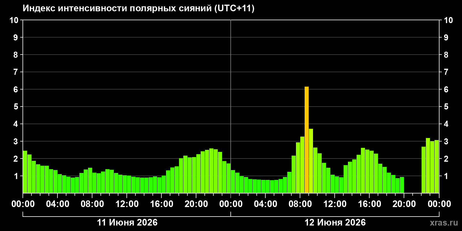 Полярные сияния за последние 2 суток