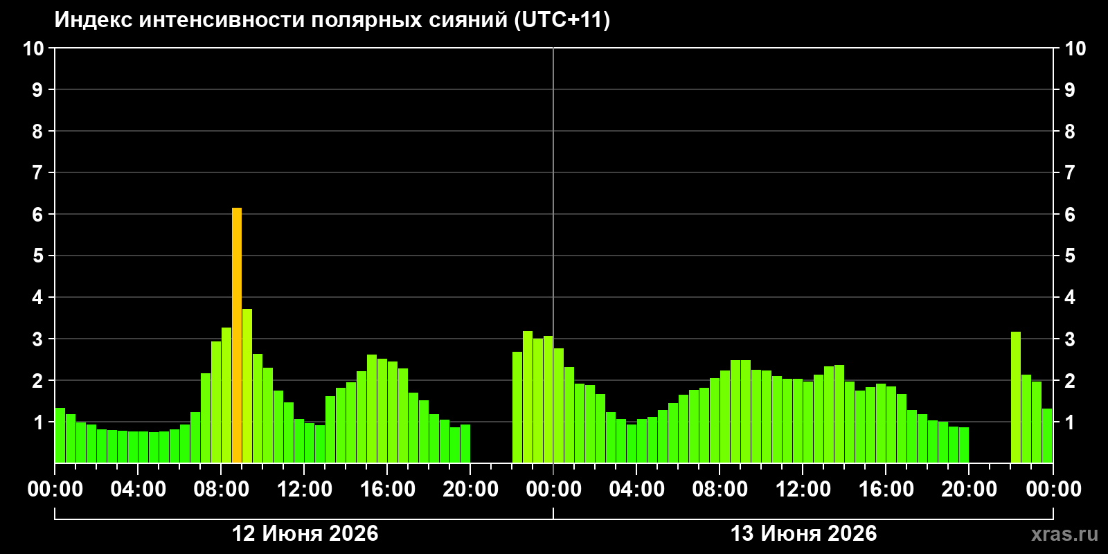 Полярные сияния за последние 2 суток