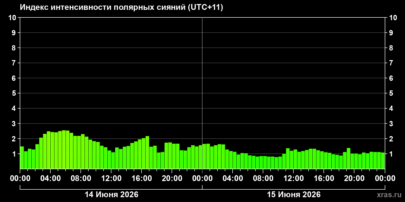 Полярные сияния за последние 2 суток