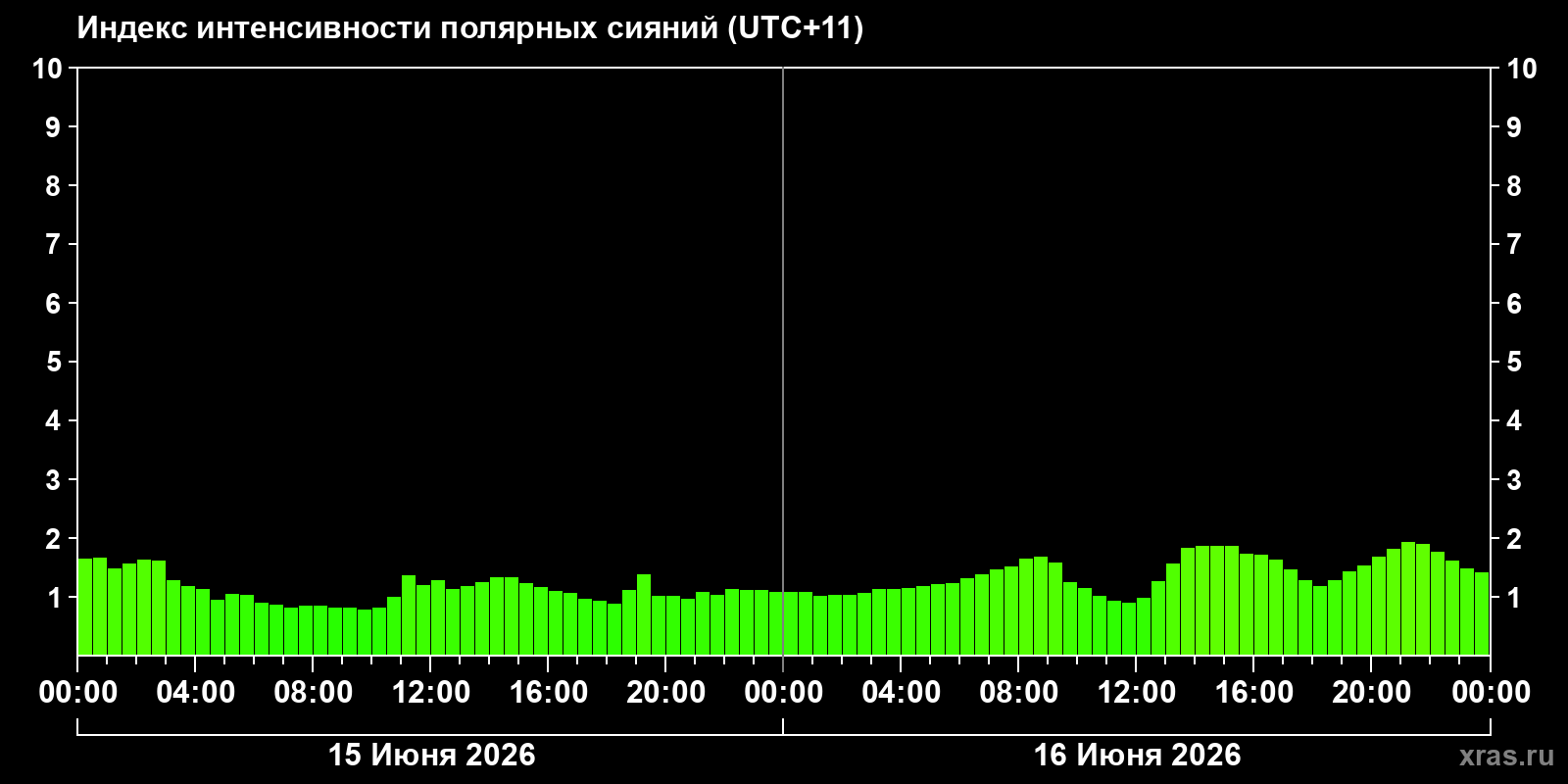 Полярные сияния за последние 2 суток