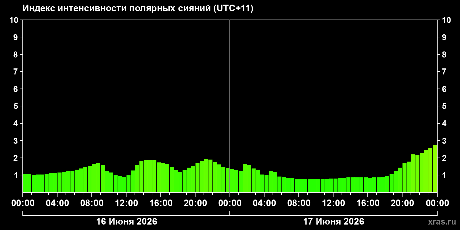 Полярные сияния за последние 2 суток