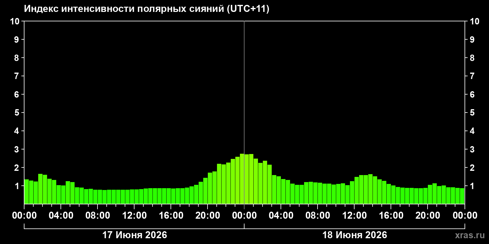 Полярные сияния за последние 2 суток