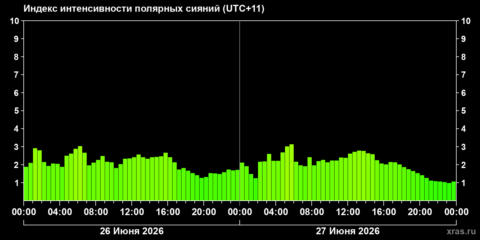 Полярные сияния за последние 2 суток