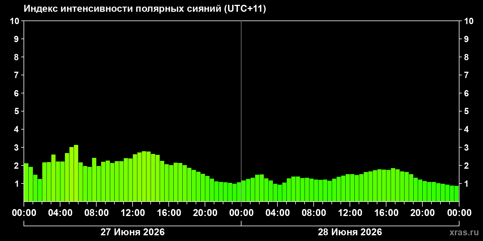 Полярные сияния за последние 2 суток
