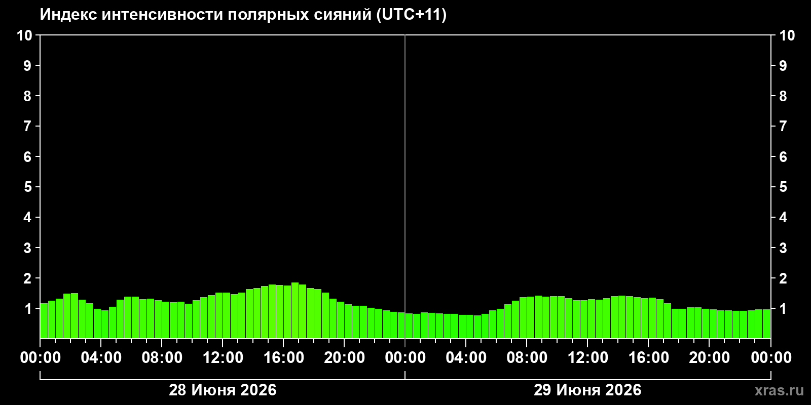 Полярные сияния за последние 2 суток