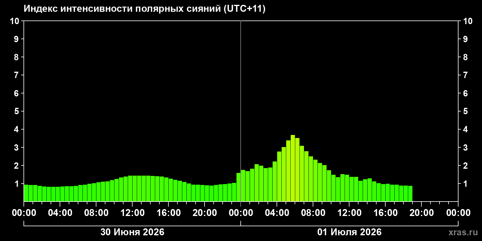 Полярные сияния за последние 2 суток