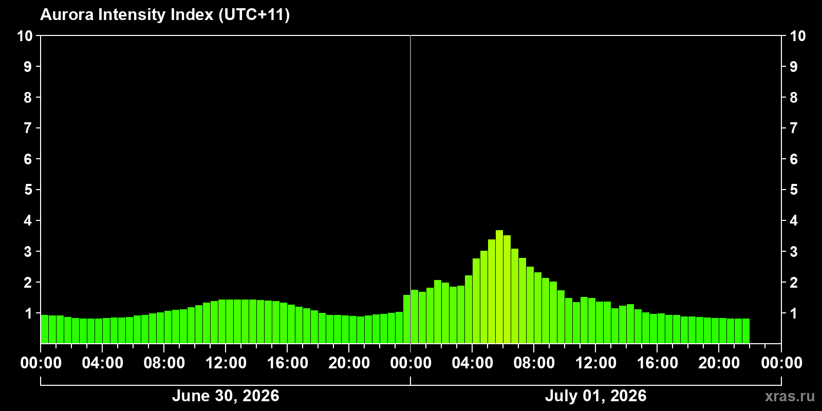 Polar auroras over the past 2 days