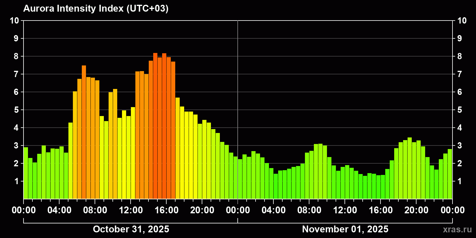 Polar auroras over the past 2 days