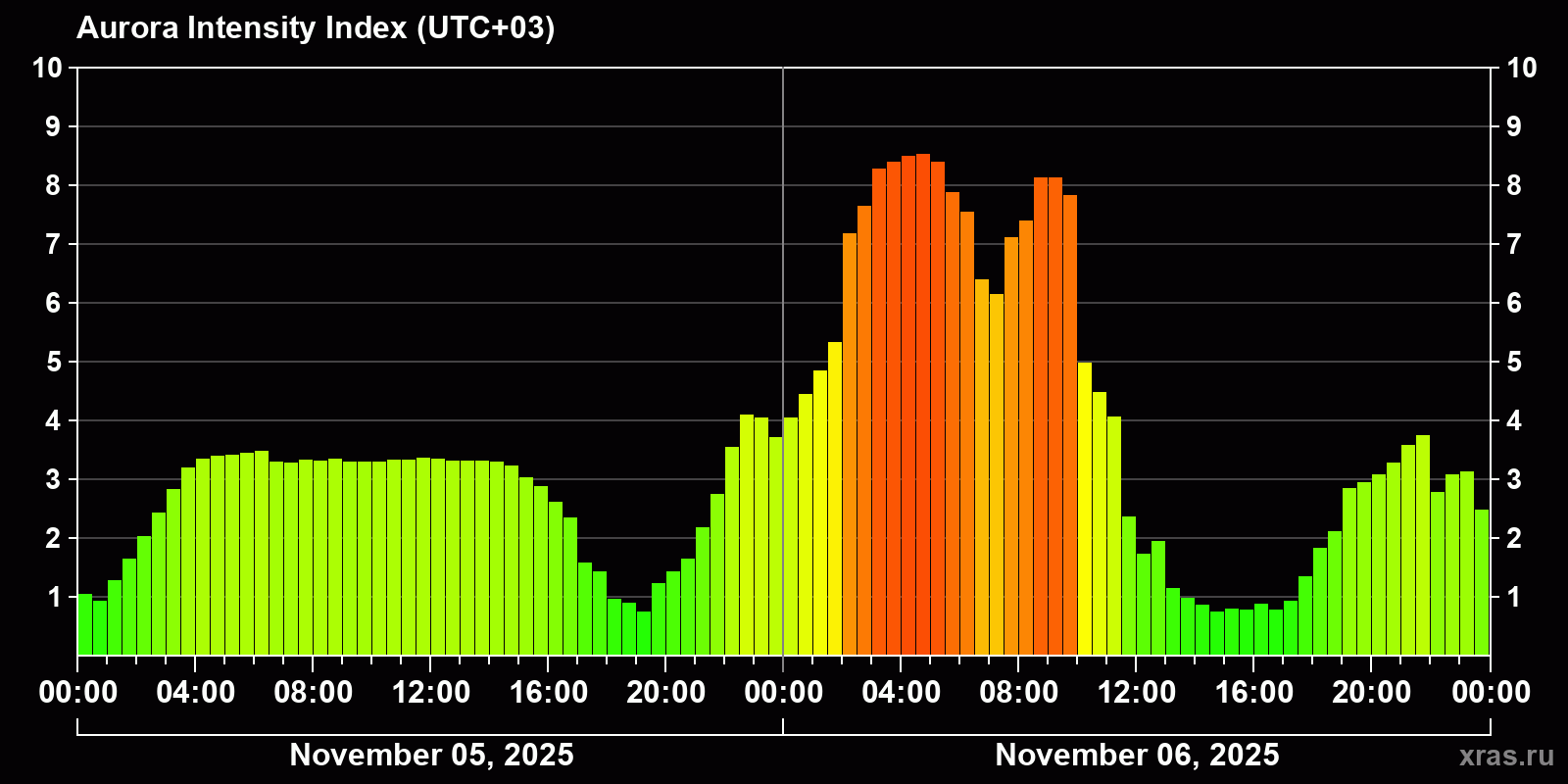 Polar auroras over the past 2 days