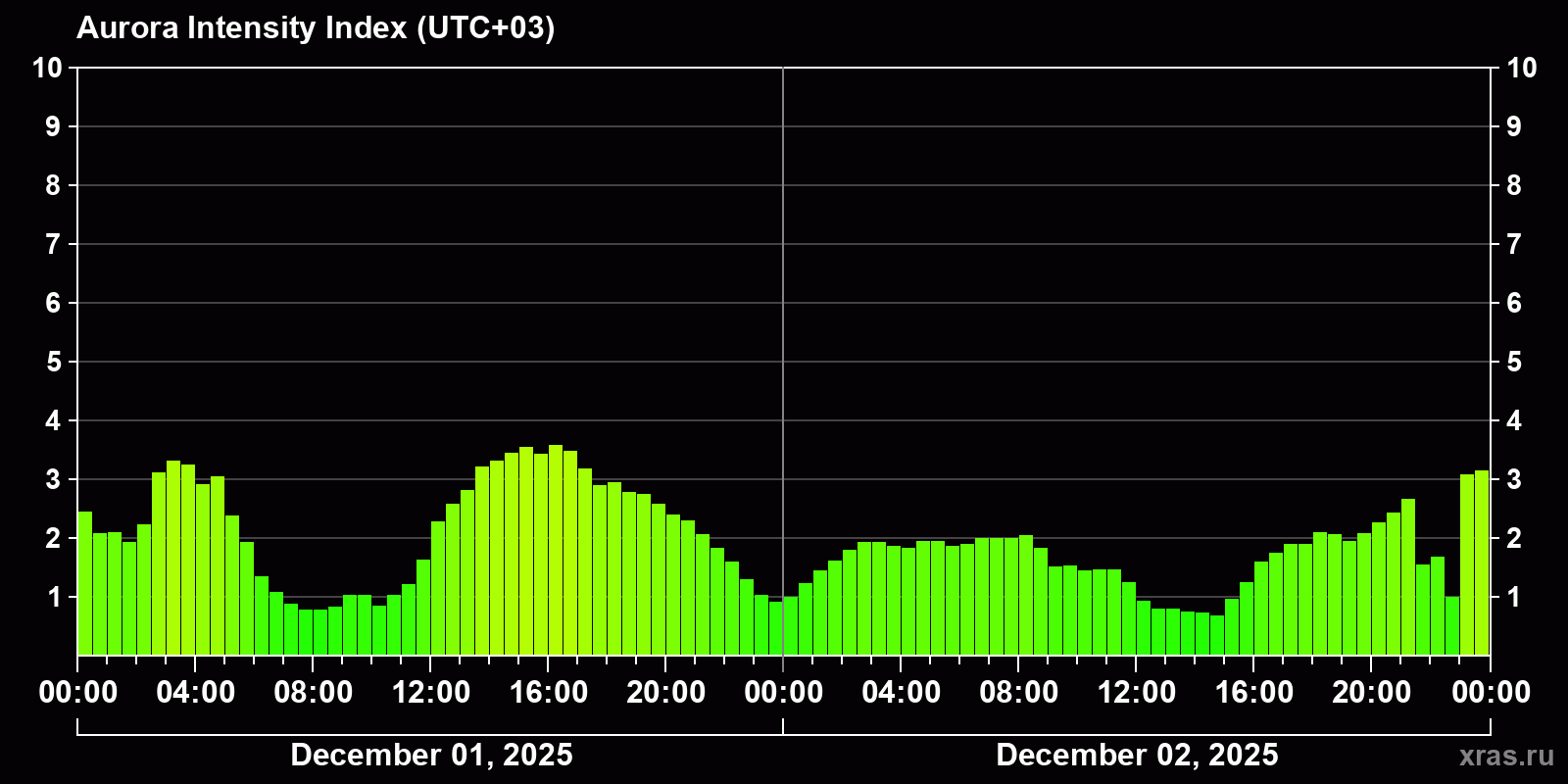 Polar auroras over the past 2 days