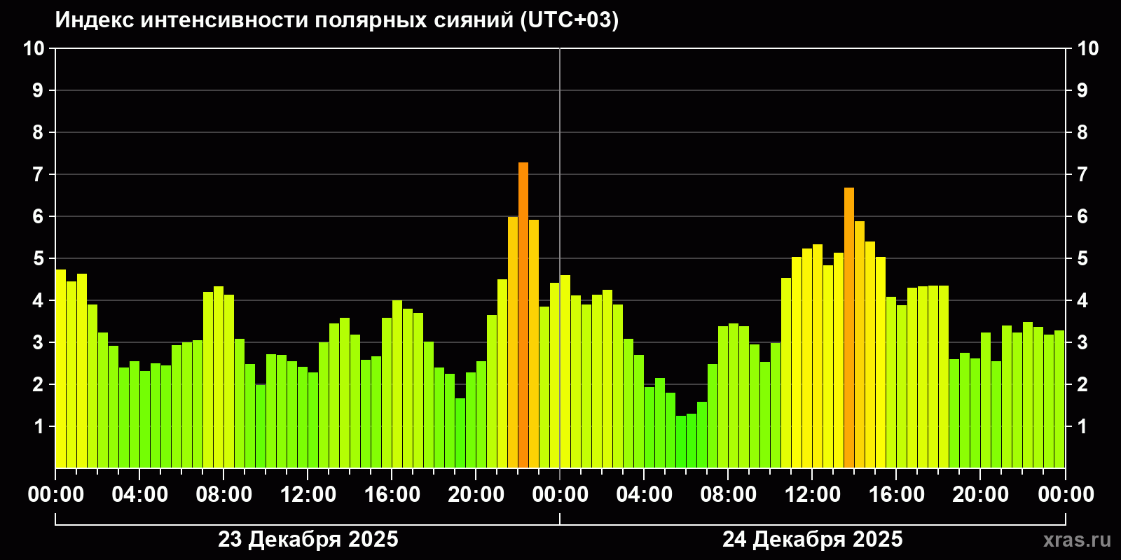 Полярные сияния за последние 2 суток