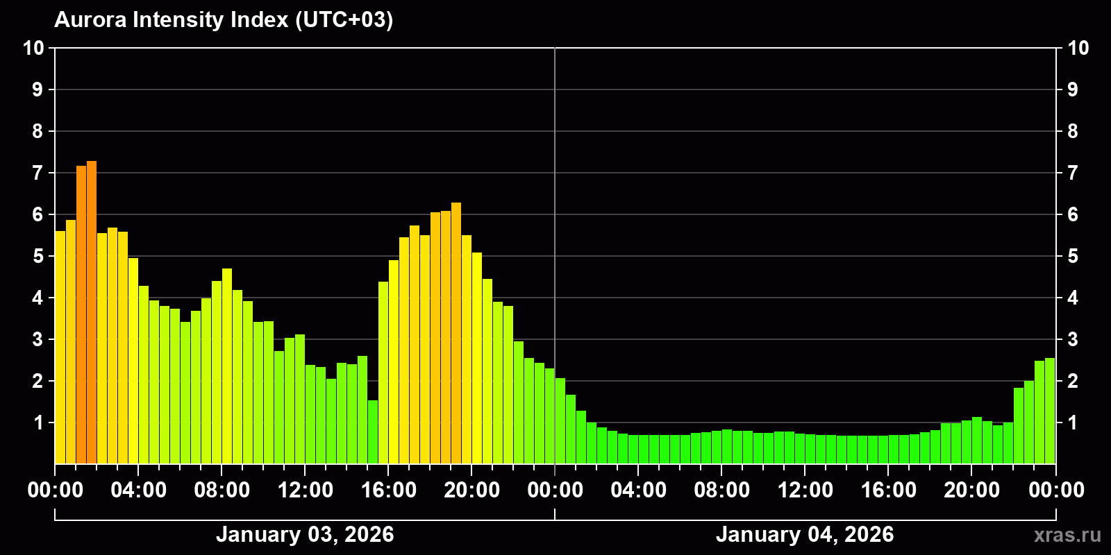 Polar auroras over the past 2 days