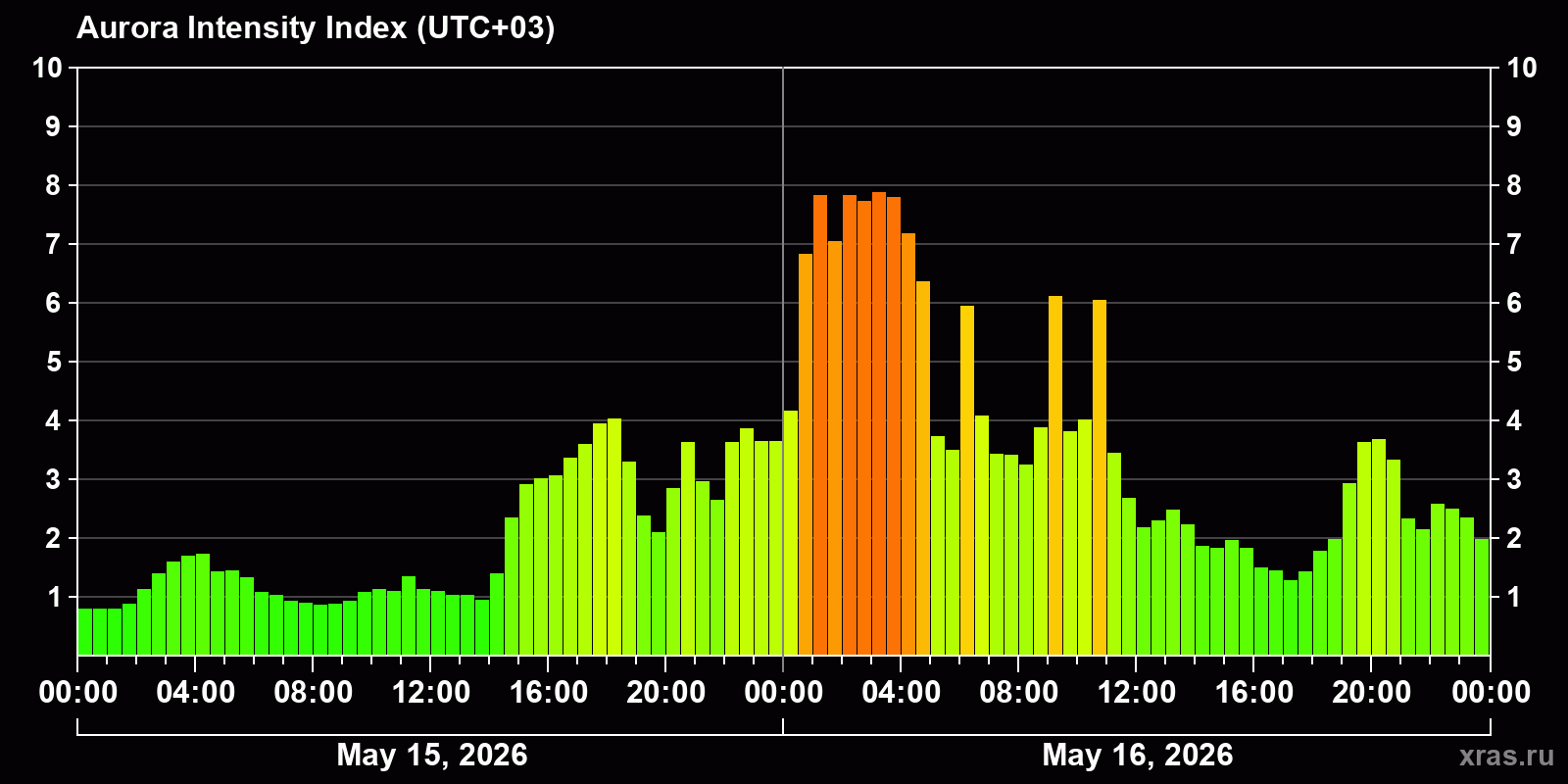 Polar auroras over the past 2 days