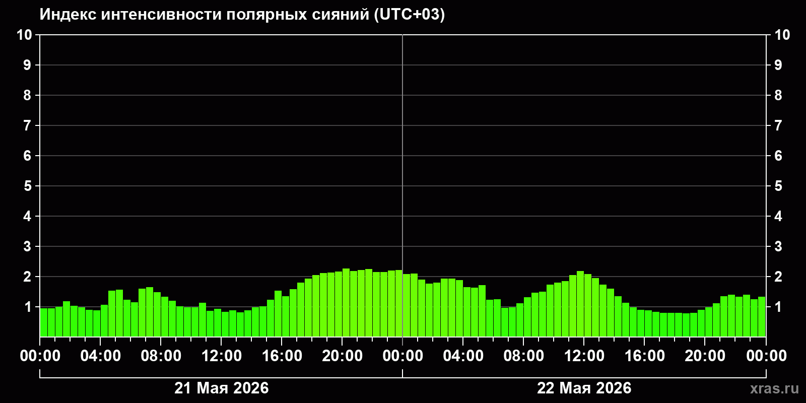 Полярные сияния за последние 2 суток