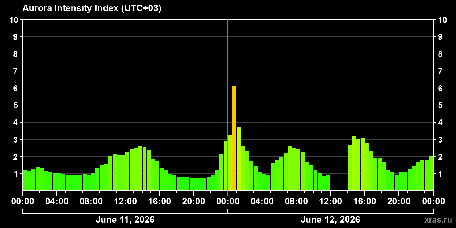 Polar auroras over the past 2 days