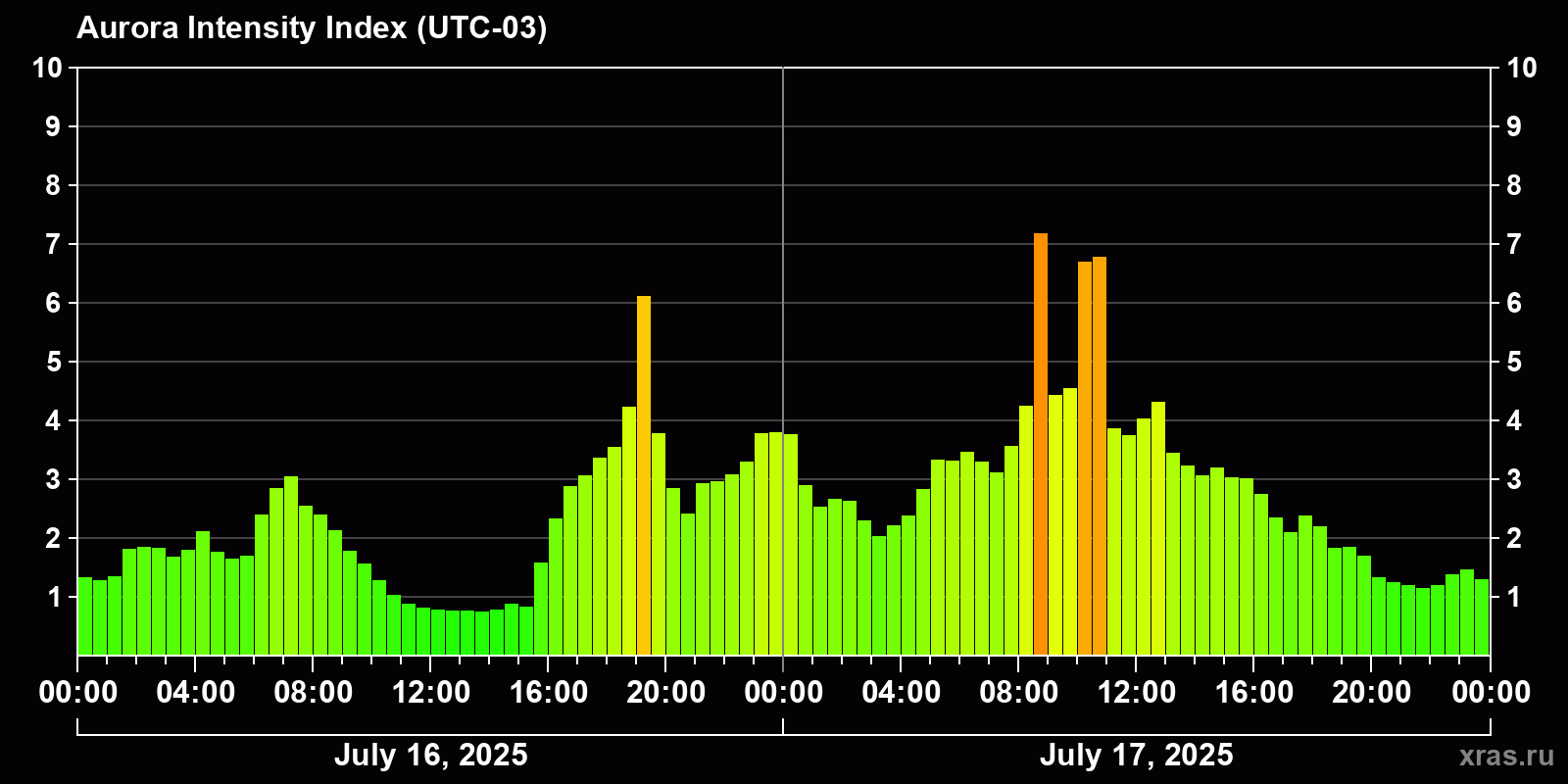 Polar auroras over the past 2 days