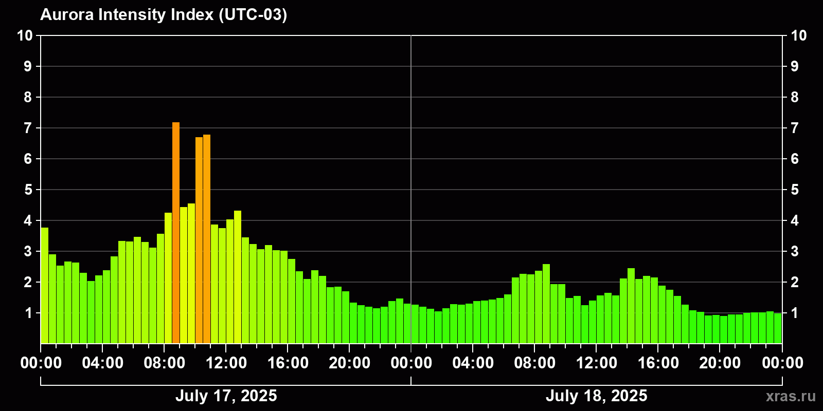 Polar auroras over the past 2 days