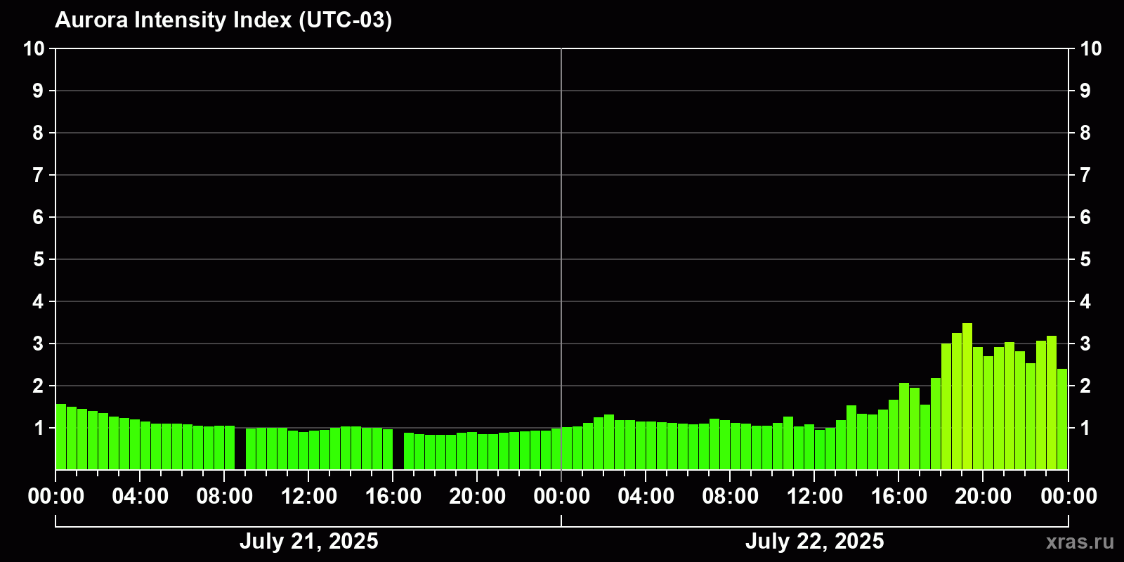 Polar auroras over the past 2 days