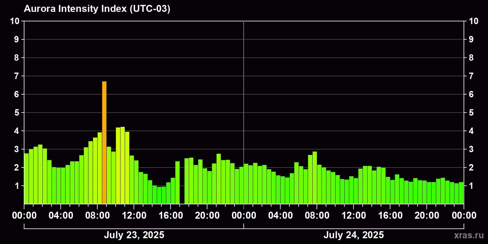 Polar auroras over the past 2 days
