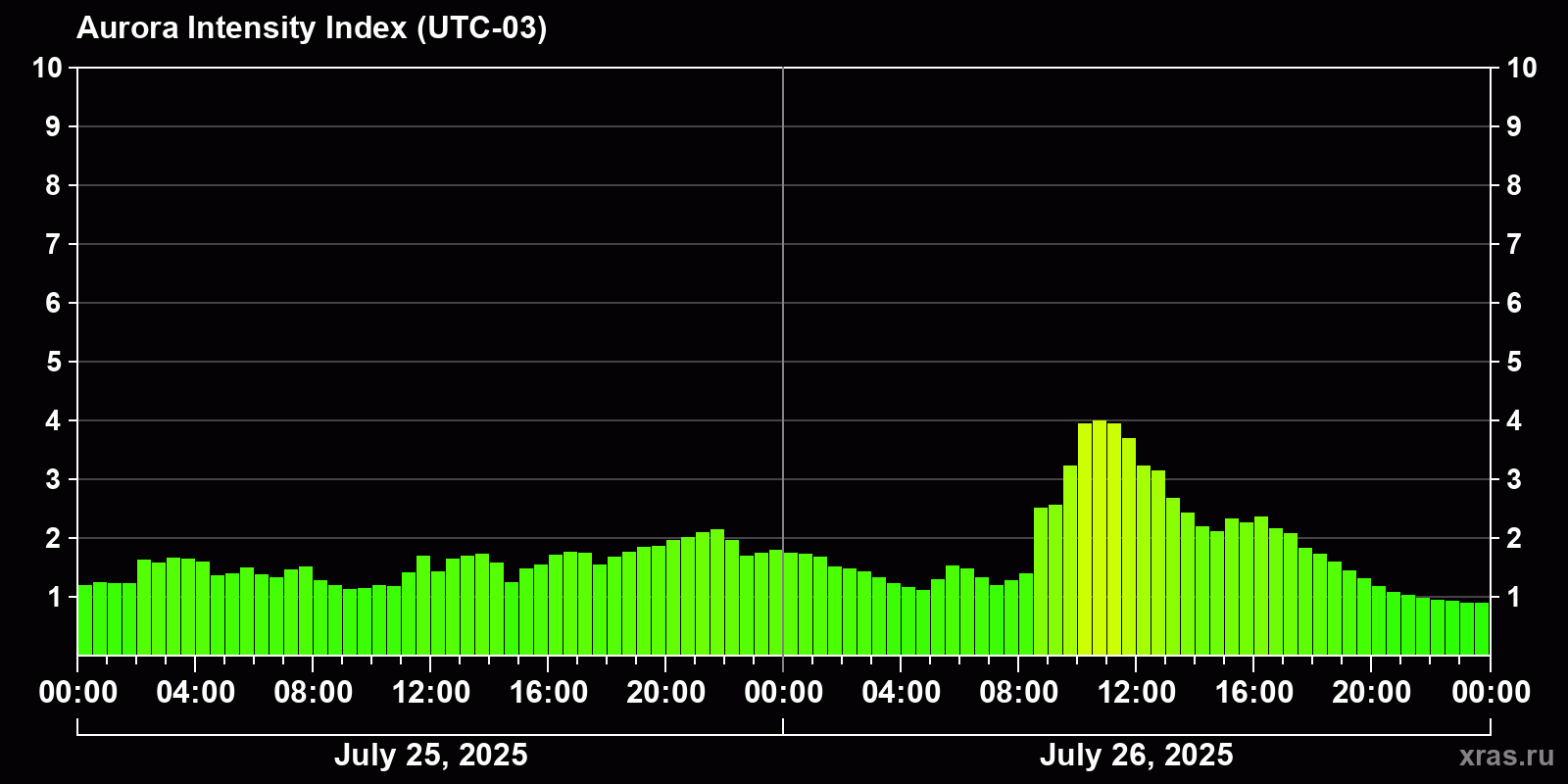 Polar auroras over the past 2 days