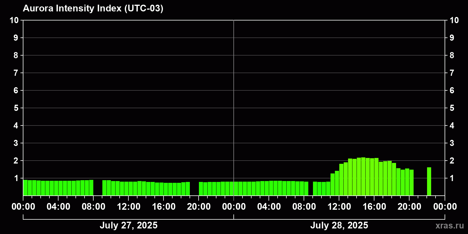 Polar auroras over the past 2 days