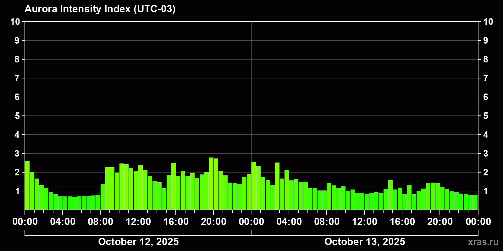 Polar auroras over the past 2 days