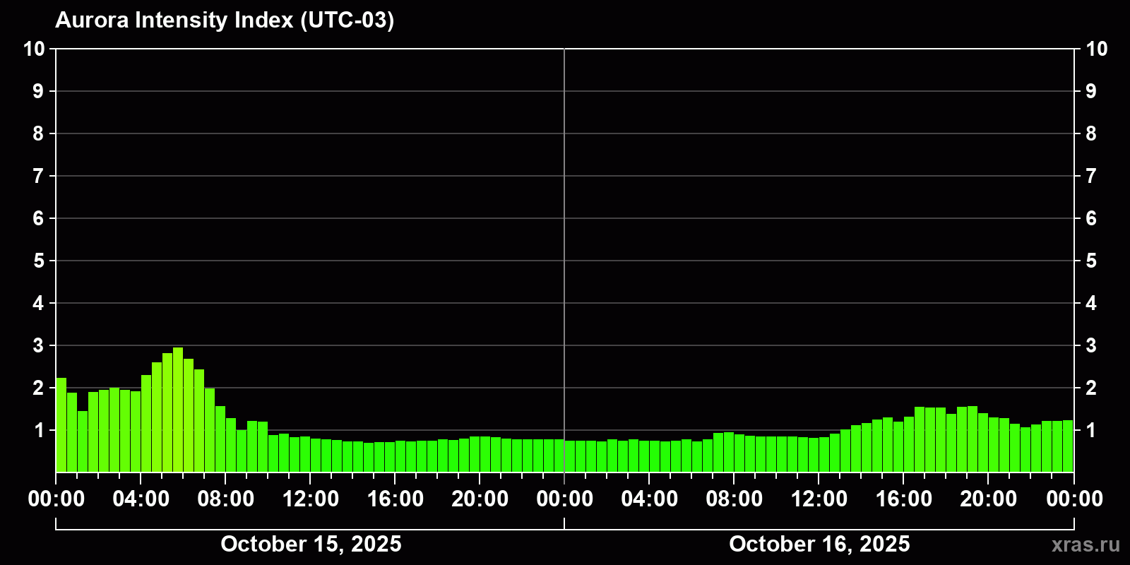 Polar auroras over the past 2 days