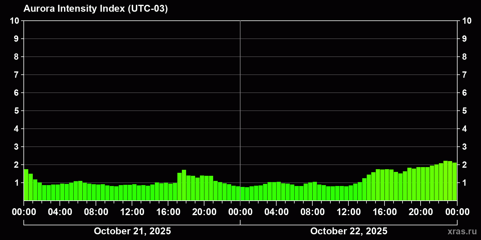 Polar auroras over the past 2 days