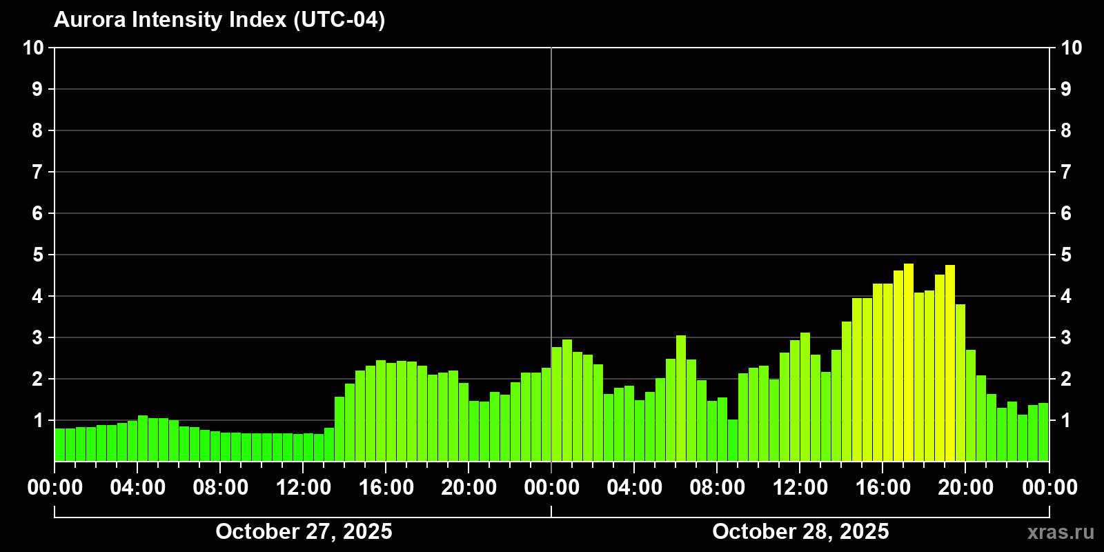 Polar auroras over the past 2 days