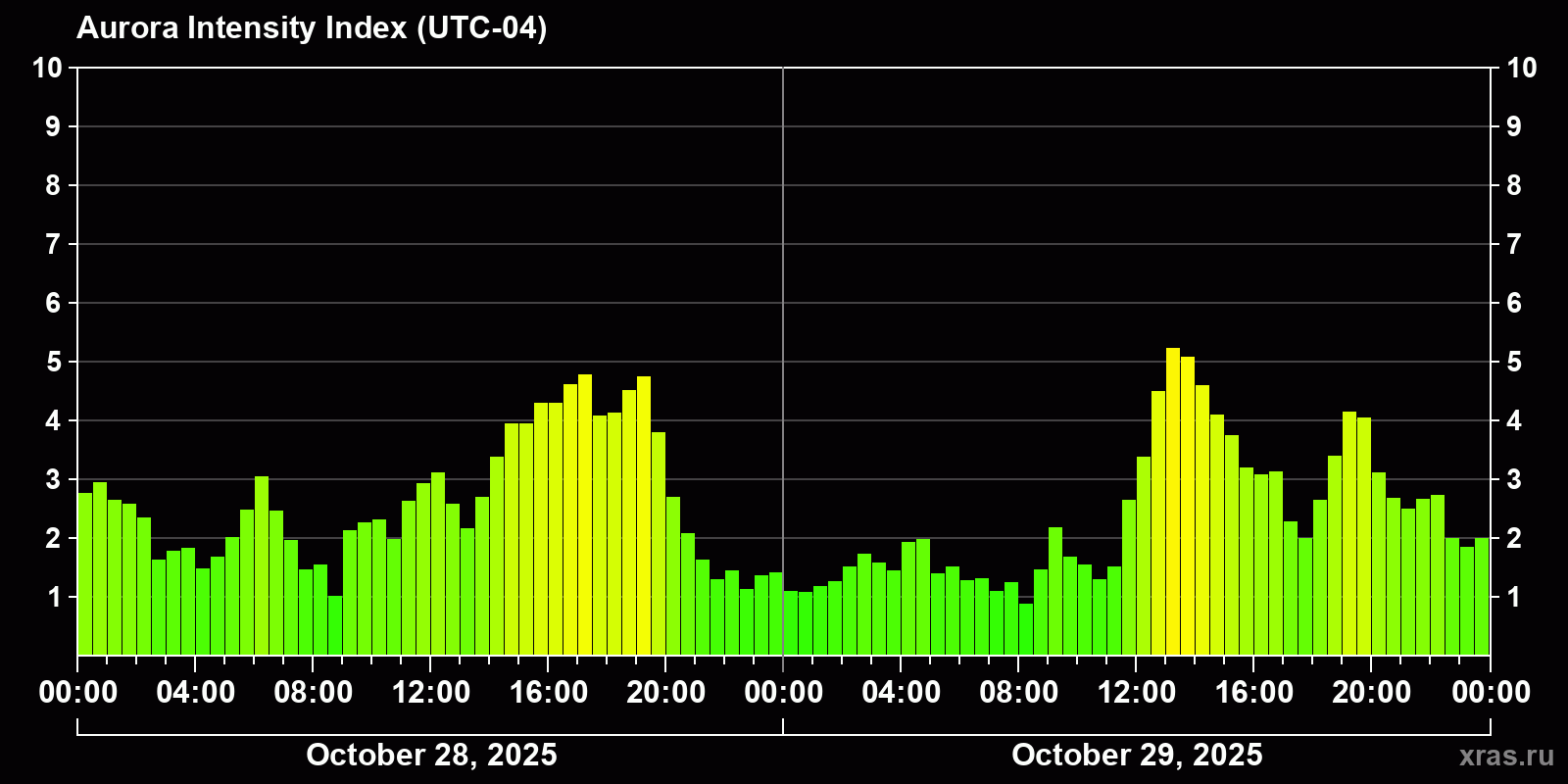 Polar auroras over the past 2 days