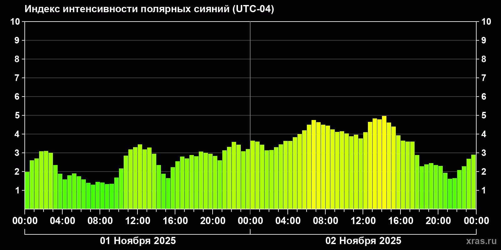 Полярные сияния за последние 2 суток