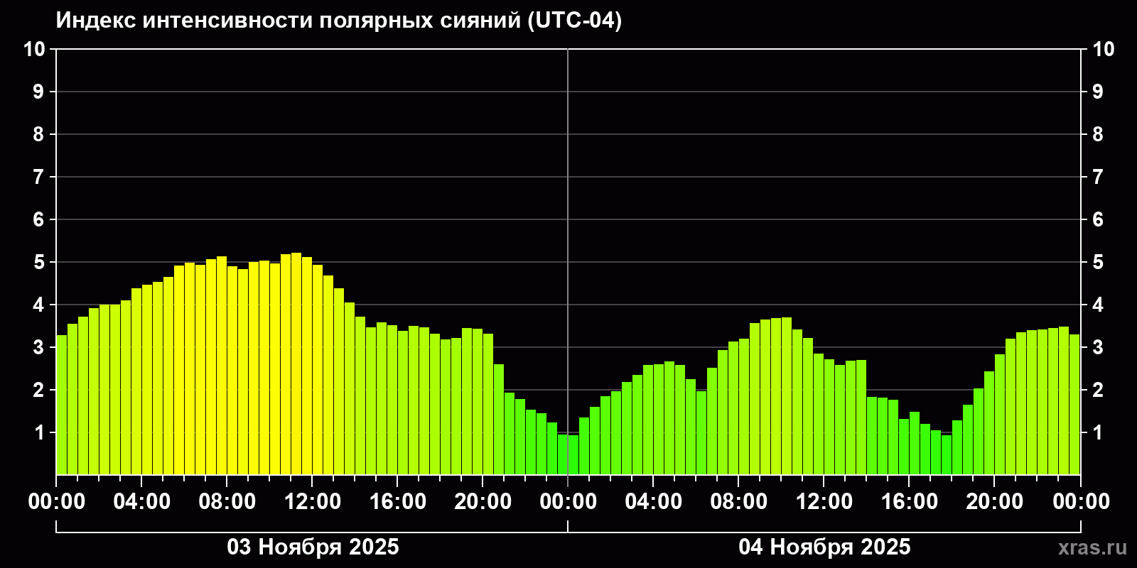 Полярные сияния за последние 2 суток