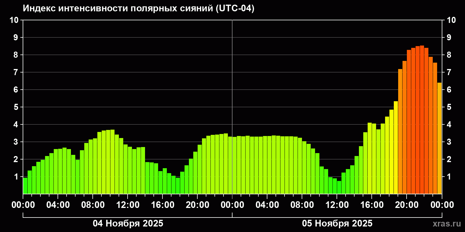 Полярные сияния за последние 2 суток