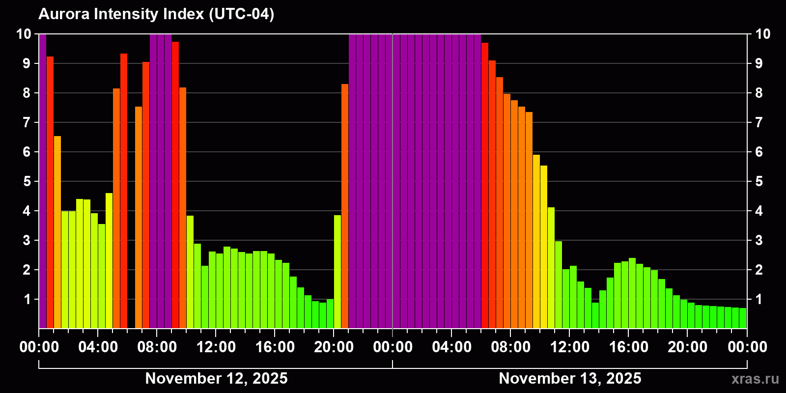 Polar auroras over the past 2 days