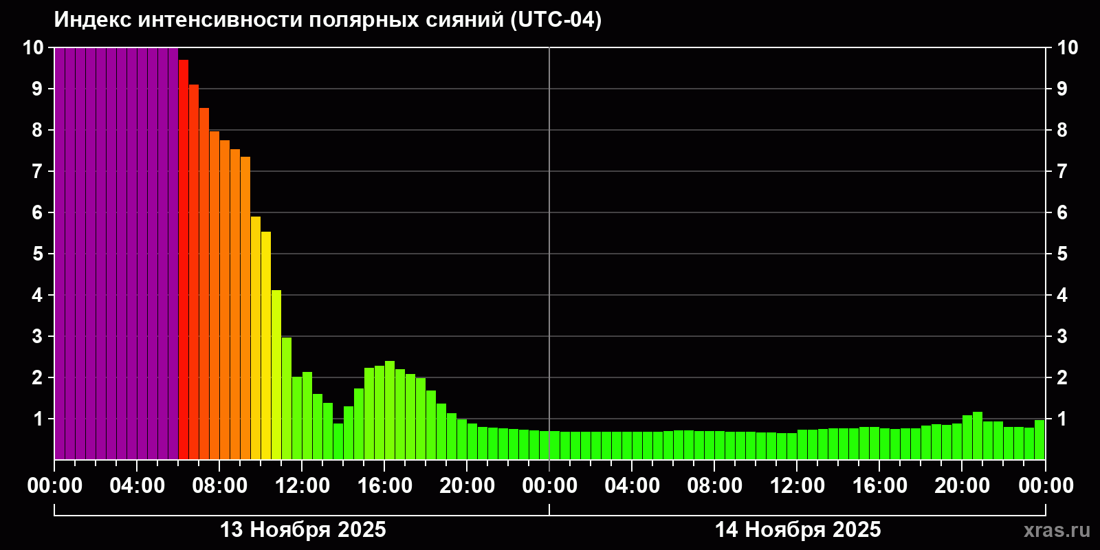 Полярные сияния за последние 2 суток