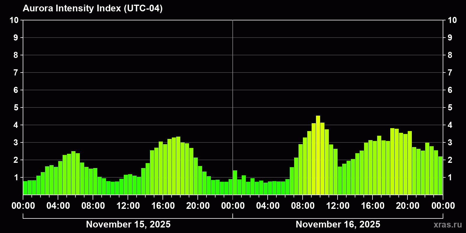 Polar auroras over the past 2 days