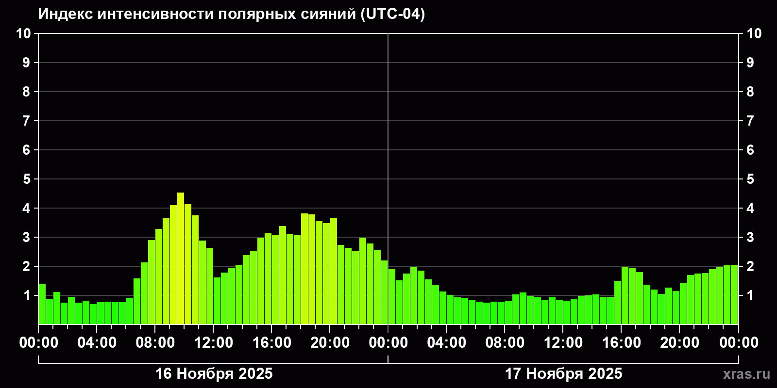 Полярные сияния за последние 2 суток