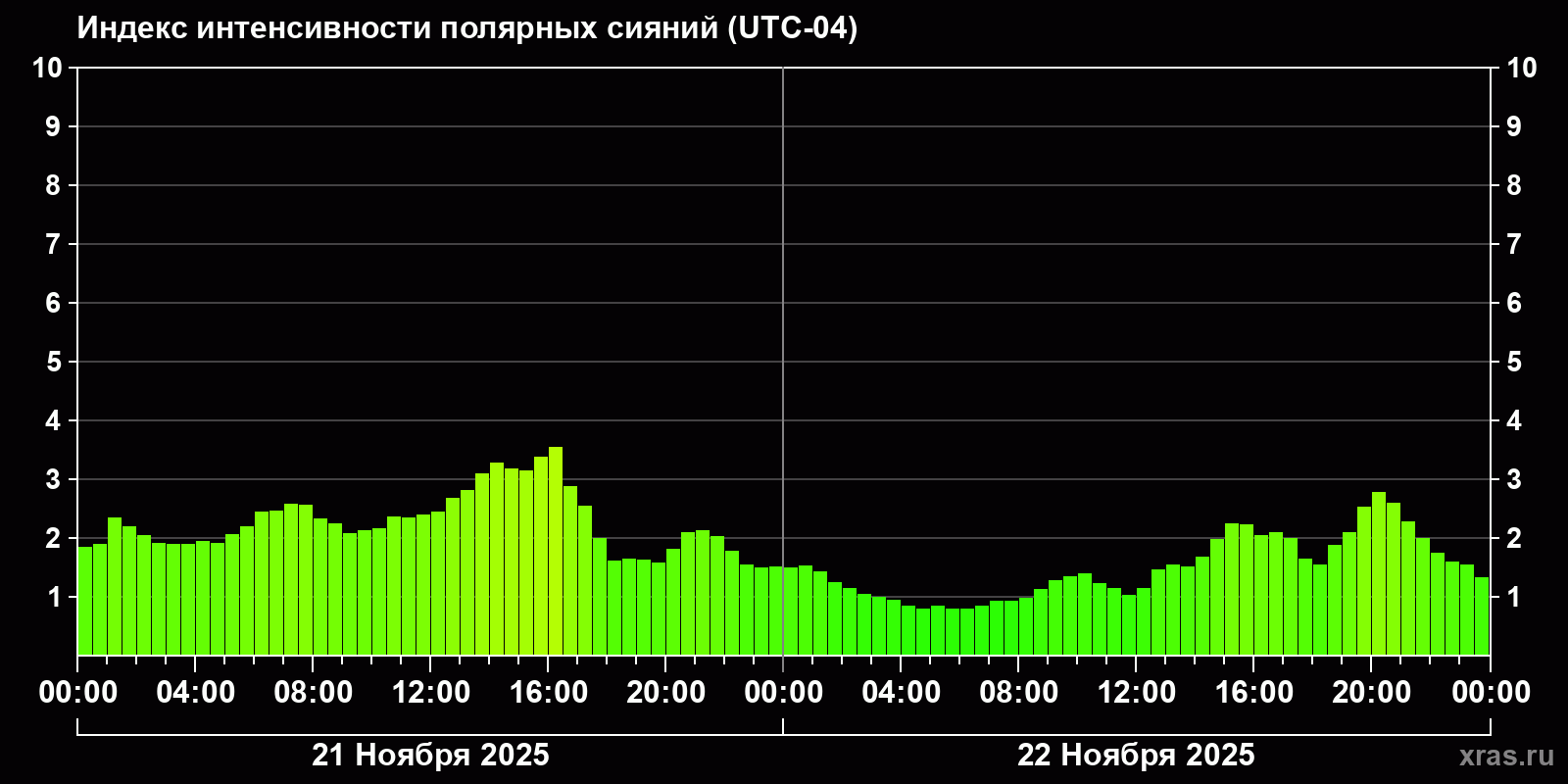 Полярные сияния за последние 2 суток