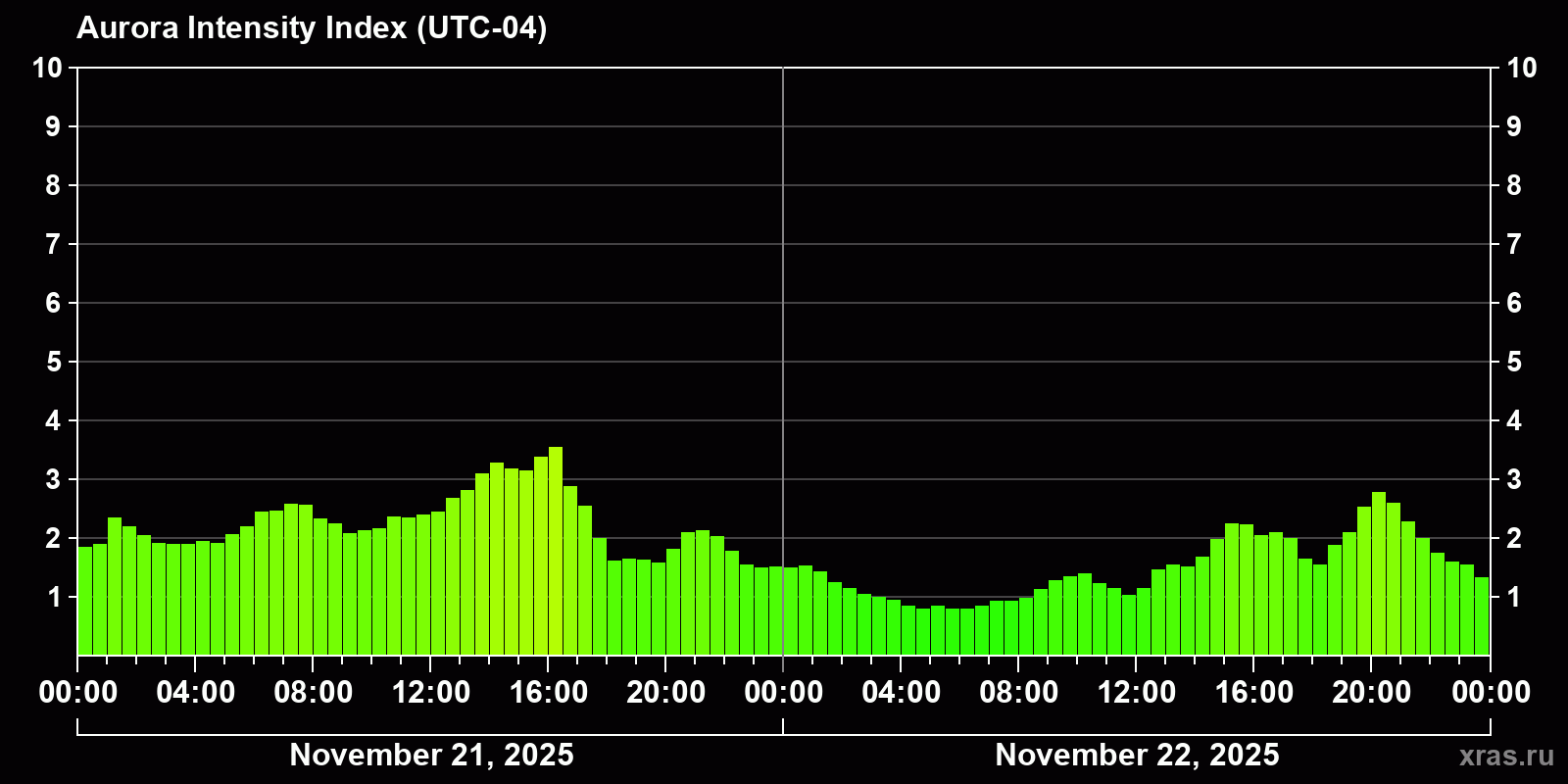 Polar auroras over the past 2 days