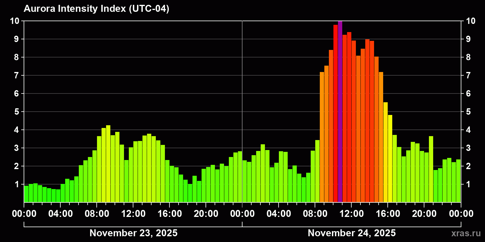 Polar auroras over the past 2 days