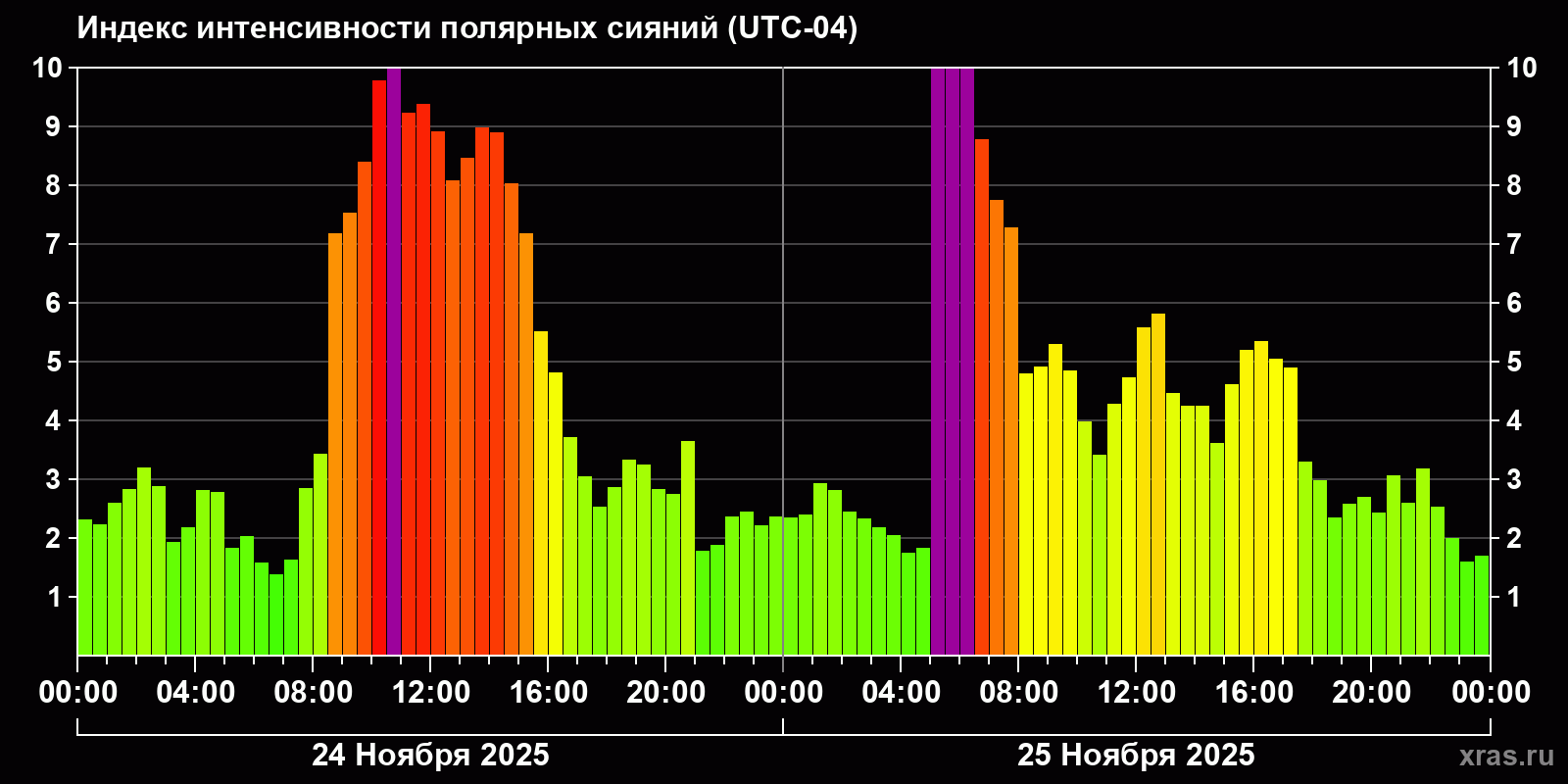 Полярные сияния за последние 2 суток