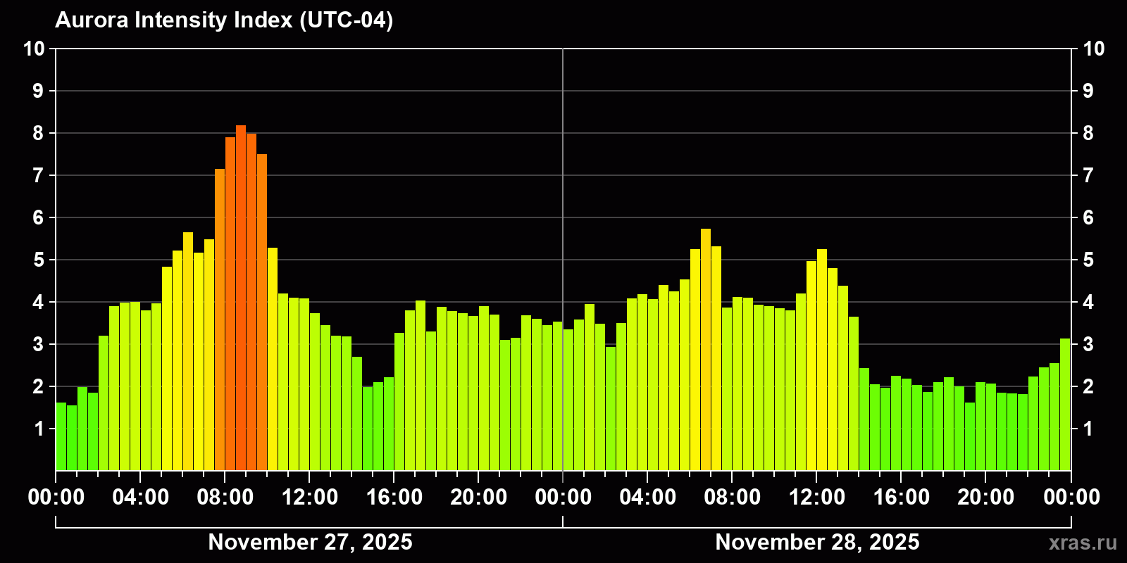 Polar auroras over the past 2 days