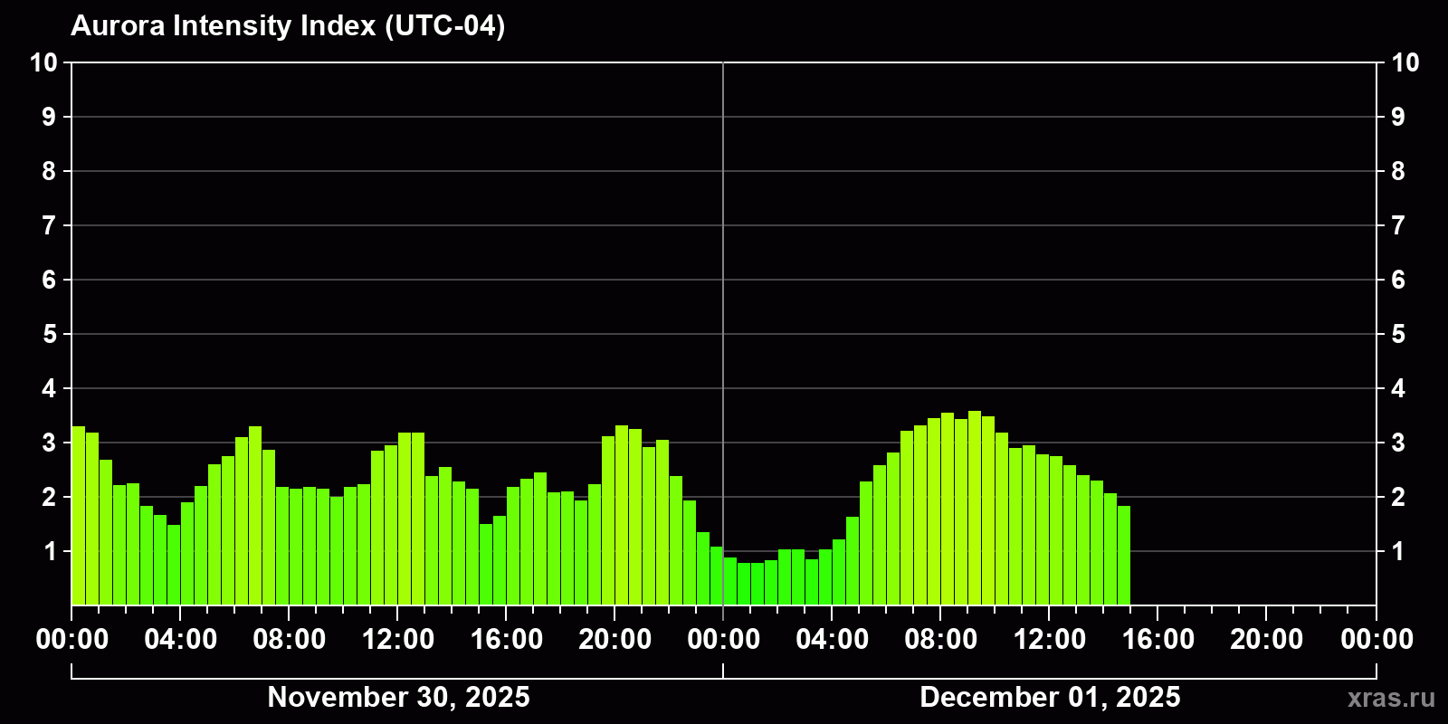Polar auroras over the past 2 days