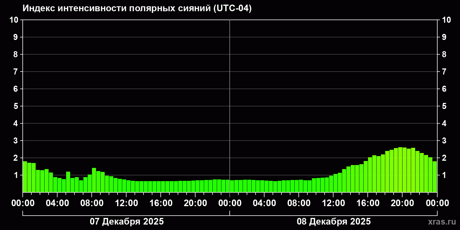 Полярные сияния за последние 2 суток