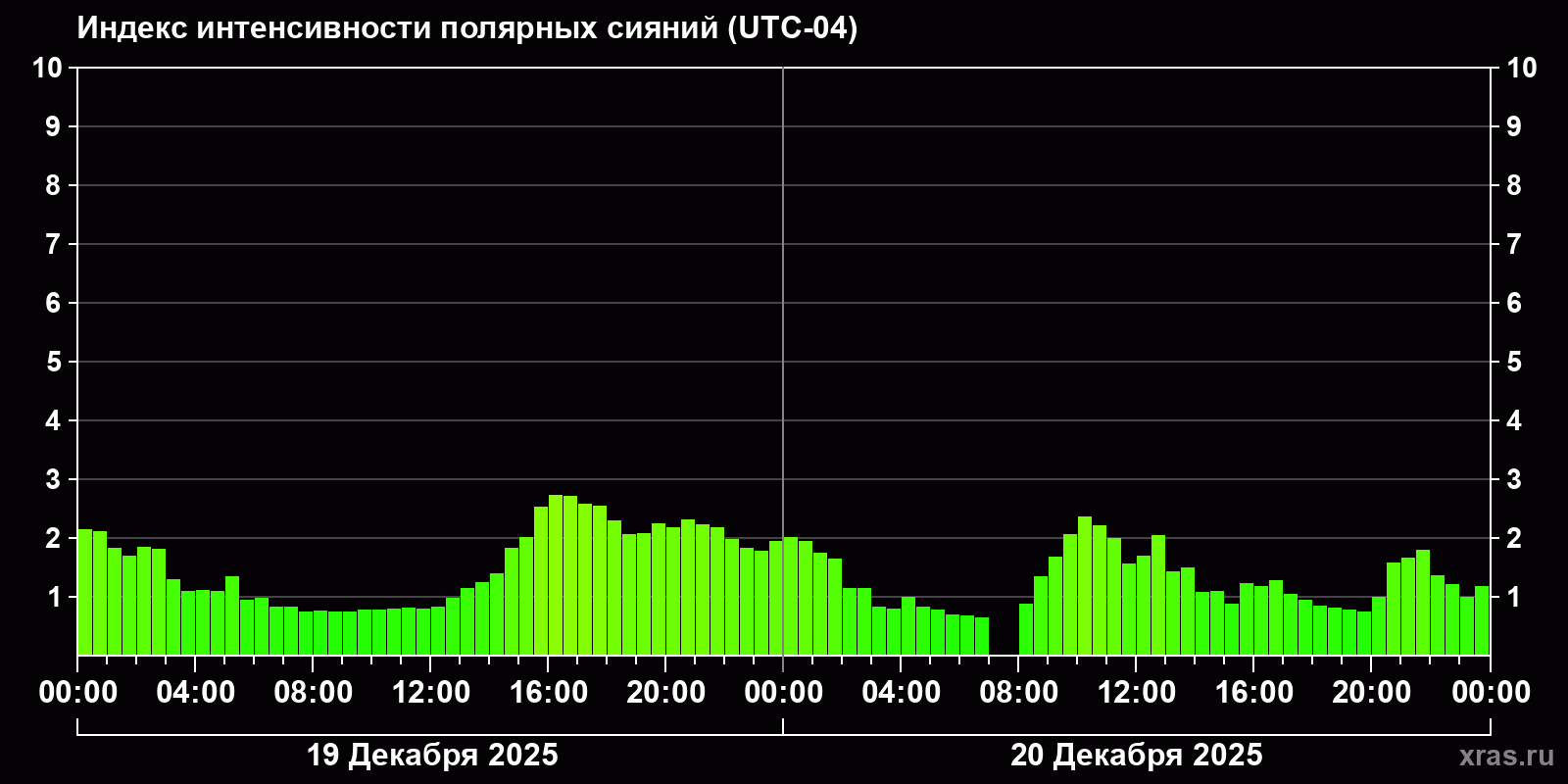 Полярные сияния за последние 2 суток