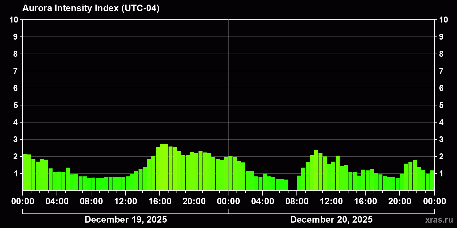Polar auroras over the past 2 days