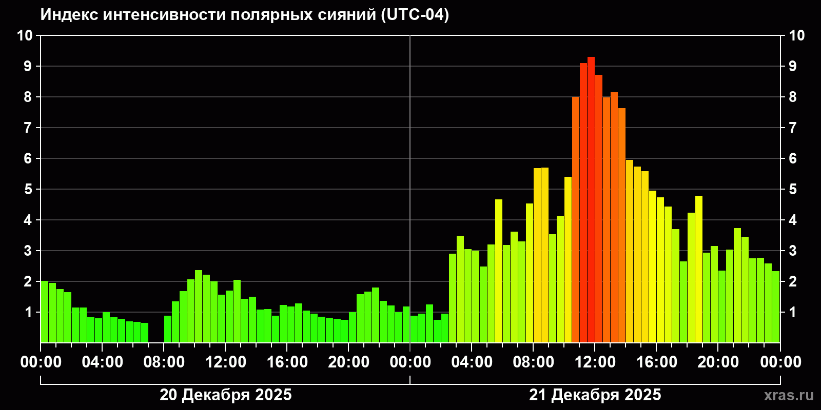 Полярные сияния за последние 2 суток